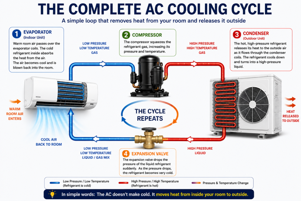 How does AC work? Complete air conditioning cooling cycle