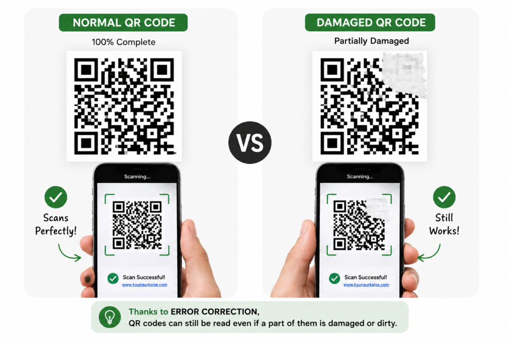 Damaged QR code still working because of error correction