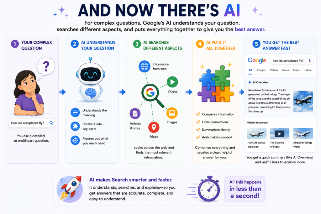 How Google AI Search works for complex questions