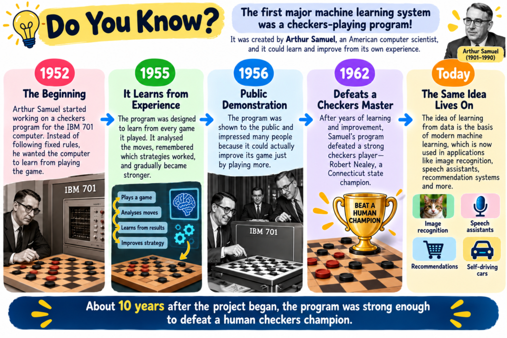 Timeline showing Arthur Samuel’s early machine-learning checkers program from 1952 to 1962 and its improvement through experience
