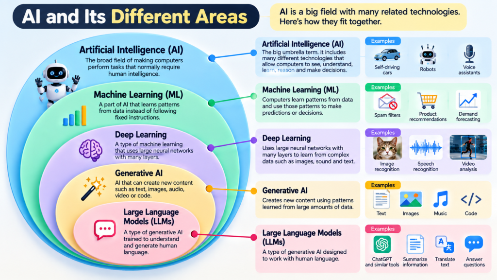 Infographic showing how artificial intelligence, machine learning, deep learning, generative AI and large language models relate to each other