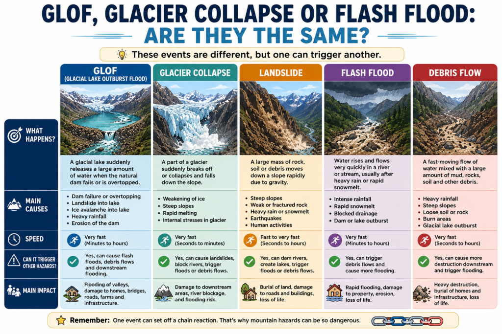 Infographic comparing a GLOF, glacier collapse, landslide, flash flood and debris flow and showing how mountain hazards can trigger one another