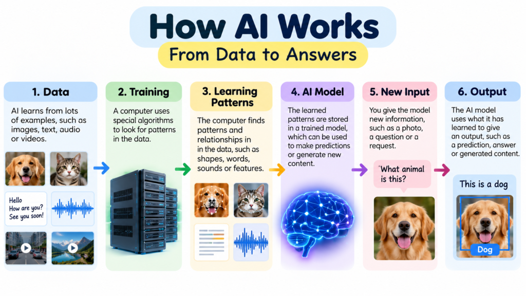 Infographic showing how AI learns from data, finds patterns, builds a model, and produces an output