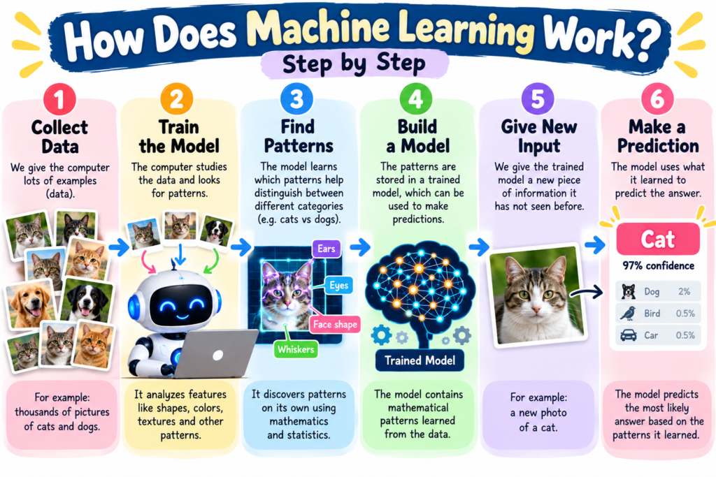 Infographic showing how machine learning works from collecting data and finding patterns to training a model and making predictions