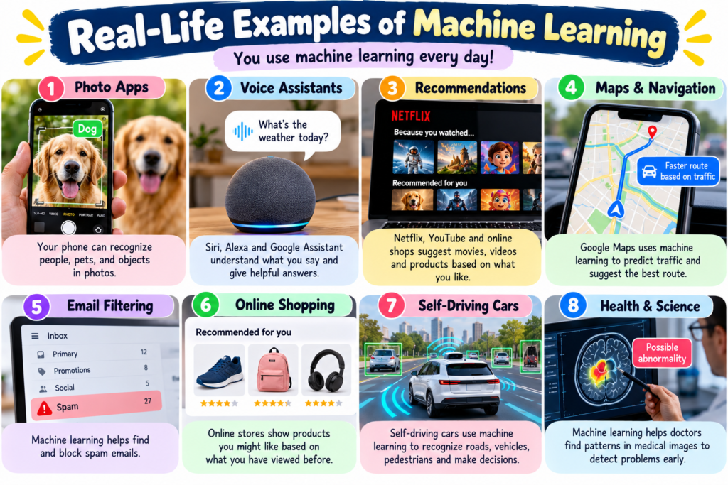 Infographic showing real-life examples of machine learning including photo recognition, voice assistants, recommendations, navigation, spam filtering, shopping, self-driving cars and medical images