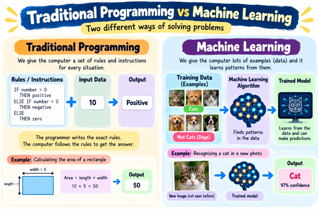 Infographic comparing traditional programming using fixed rules with machine learning using data and examples to find patterns