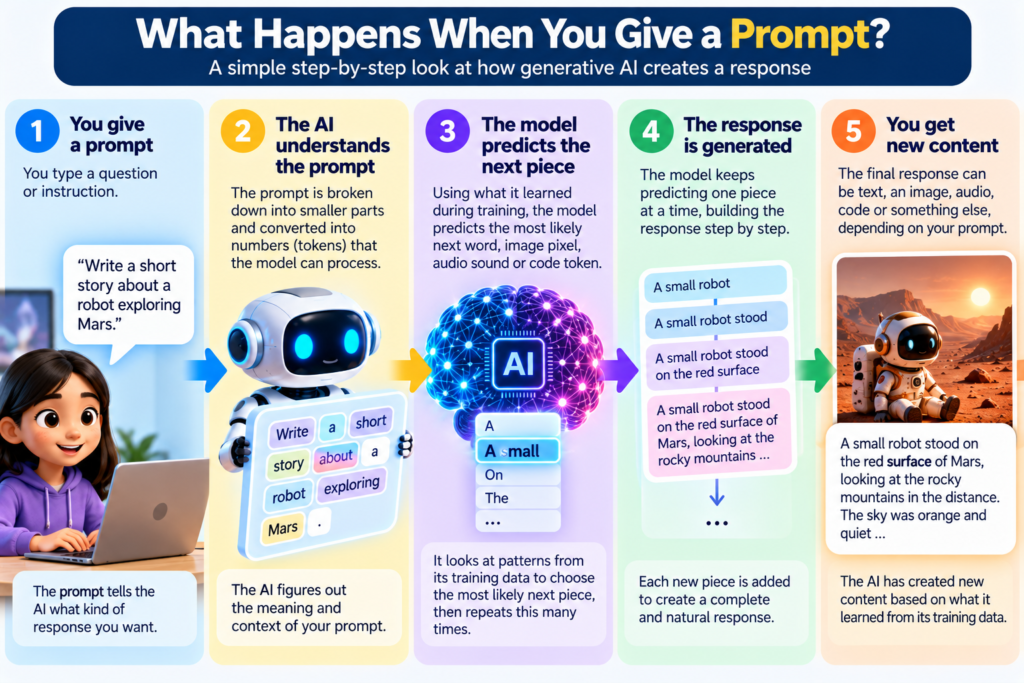 Infographic showing how generative AI processes a prompt and generates a response step by step