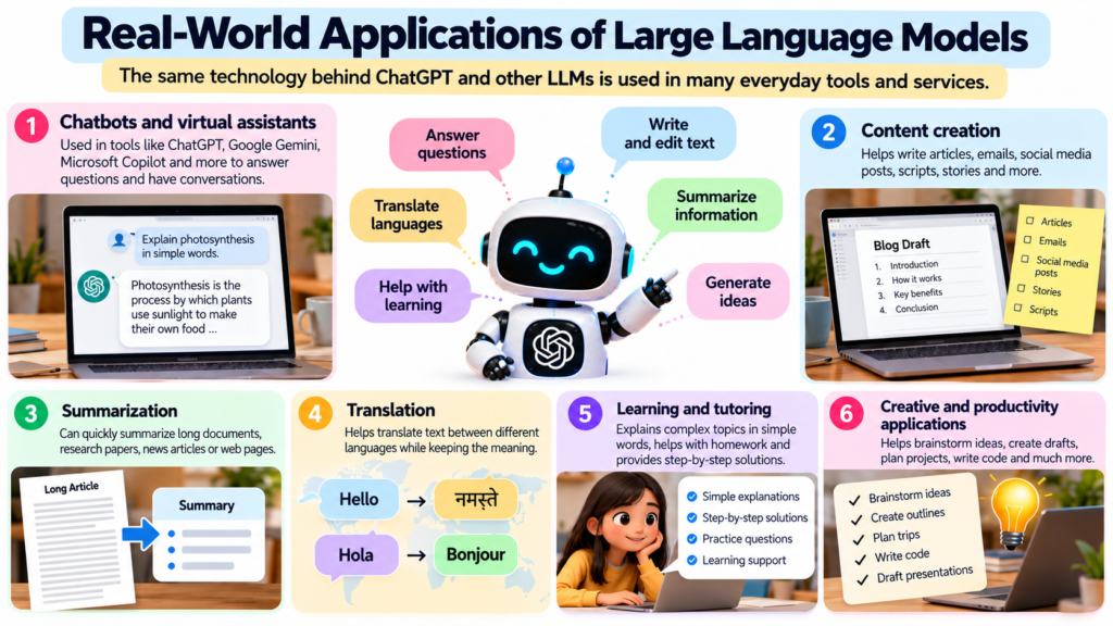 Infographic showing real-world applications of large language models including chatbots, writing, translation and learning