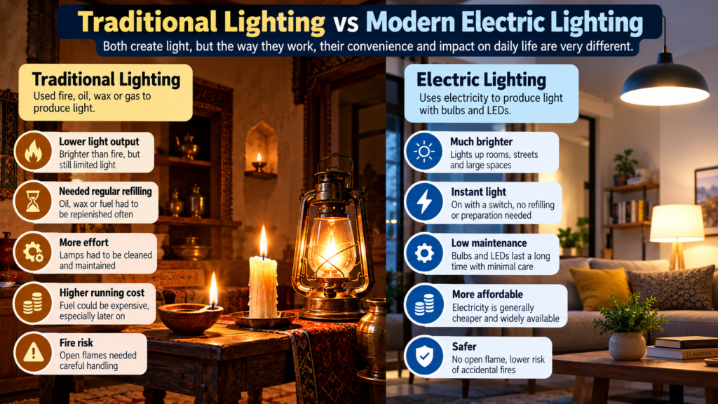 Comparison of traditional lighting using oil lamps and candles with modern electric lighting using bulbs and LEDs